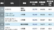 ｢非正社員をたくさん雇っている｣会社ランキング2026年版 　3位トヨタ自動車､2位日本郵政…1位は？