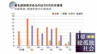 最も孤独なのは｢30代未婚者｣1億総孤独の真相 ｢頼る相手がいない｣人が誰もが陥る無縁地獄