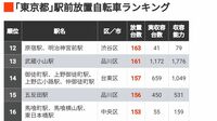 ｢首位237台｣東京都で放置自転車数が多い駅200 上位40駅で放置自転車数は100台以上
