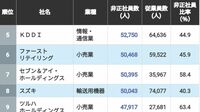 ｢非正社員をたくさん雇っている｣会社ランキング2026年版 　3位トヨタ自動車､2位日本郵政…1位は？