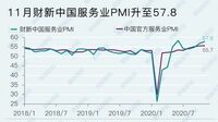 中国のサービス業､回復加速でインフレの足音 ｢財新中国サービス業PMI｣､7カ月連続で上昇