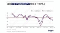 中国サービス業｢雇用指数｣が過去最低の深刻度 ｢財新サービス業PMI｣､3カ月連続で50割り込む