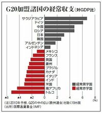 ドル基軸解体論も増す　Ｇ２０通貨体制の混沌