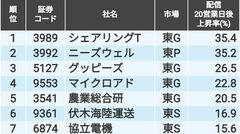 四季報23年春号｢サプライズ銘柄｣株価上昇率ランキング