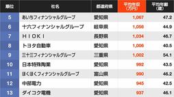 平均年収ランキング｢中部に本社を置く411社｣3位はファナック､2位は中部日本放送､では1位は？