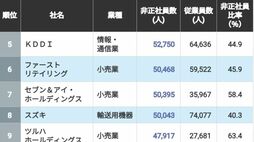 ｢非正社員をたくさん雇っている｣会社ランキング2026年版 　3位トヨタ自動車､2位日本郵政…1位は？