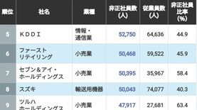 ｢非正社員をたくさん雇っている｣会社ランキング2026年版 　3位トヨタ自動車､2位日本郵政…1位は？