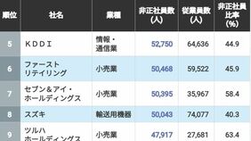 ｢非正社員をたくさん雇っている｣会社ランキング2026年版 　3位トヨタ自動車､2位日本郵政…1位は？