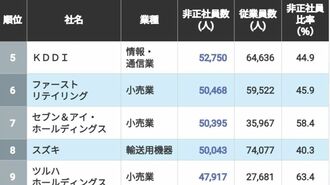 ｢非正社員をたくさん雇っている｣会社ランキング2026年版