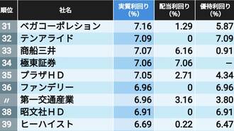 5％超は192社！3月決算｢実質利回り｣ランキング