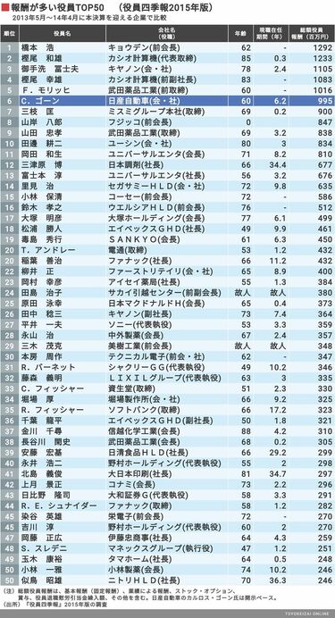 これが過去5年｢高額役員報酬｣50人リストだ 役員四季報をもとにTOP50