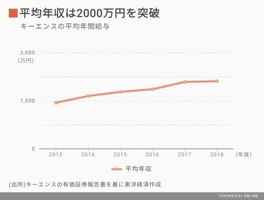 年収2100万円！｢キーエンス社員｣は激務なのか 現役社員やOBが明かした