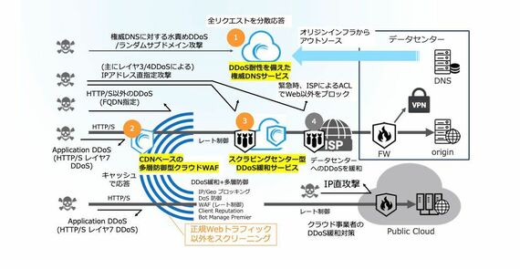 大規模 DDoS攻撃対策のベストプラクティス例