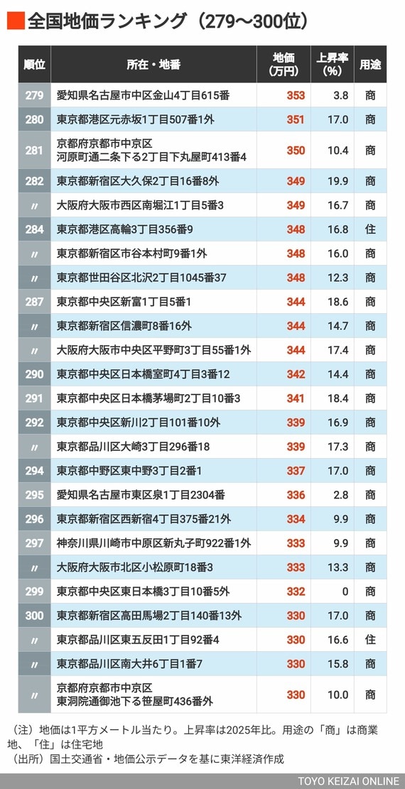 2026年地価ランキング279～300位