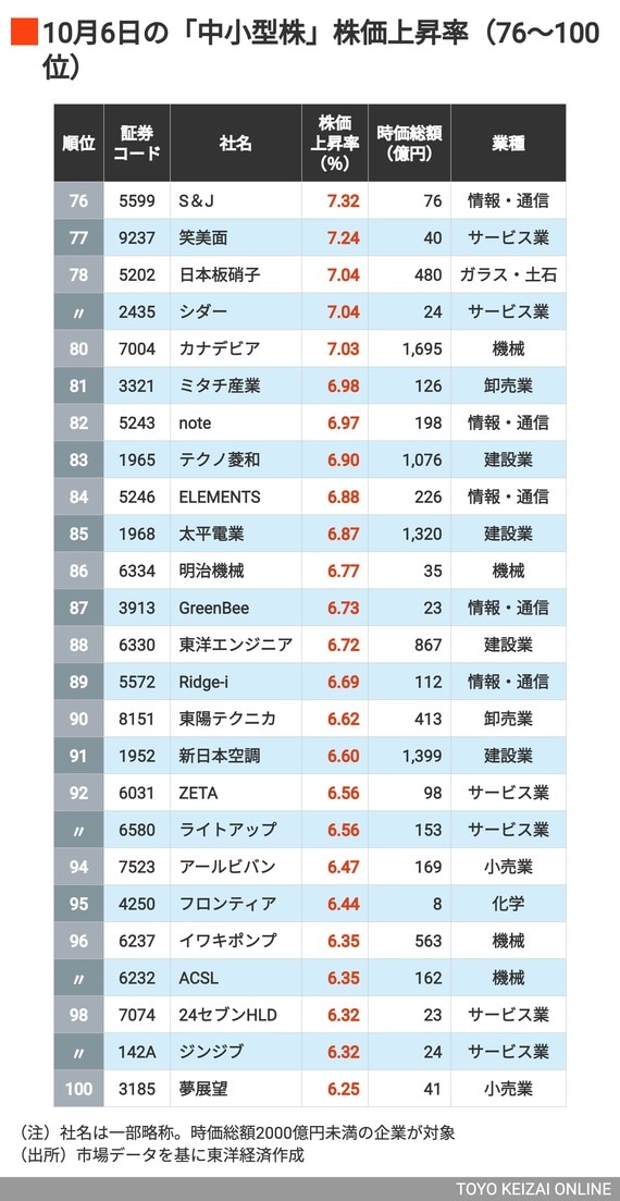 中小型株④