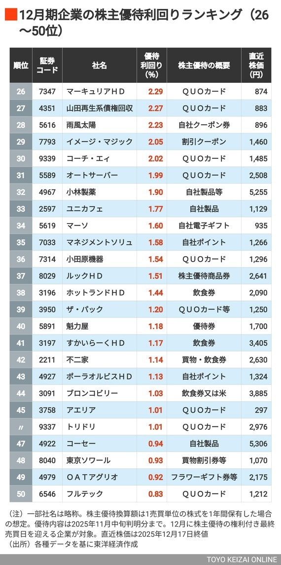 12月期優待利回り26～50位