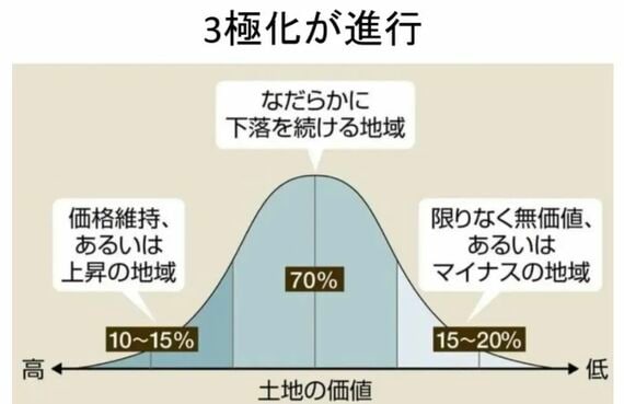 三極化が進行