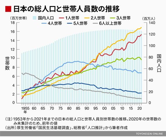 日本の総人口と世帯人員数の推移