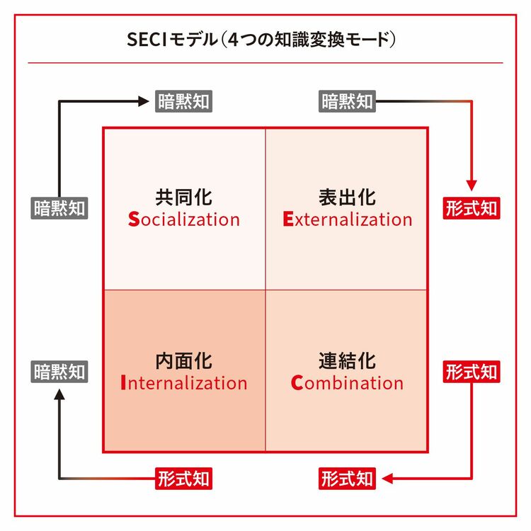 知識創造理論が｢ビジネス最強の武器｣になる訳 四半世紀で｢日本企業が