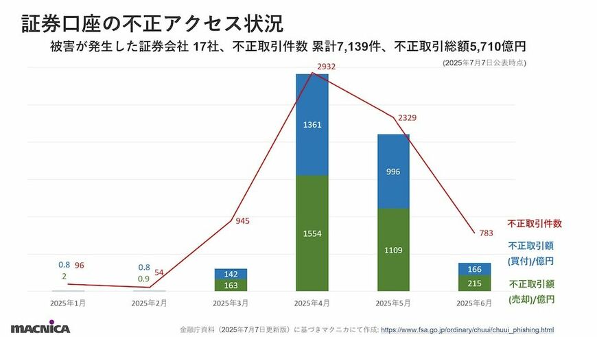 証券口座の不正アクセス状況