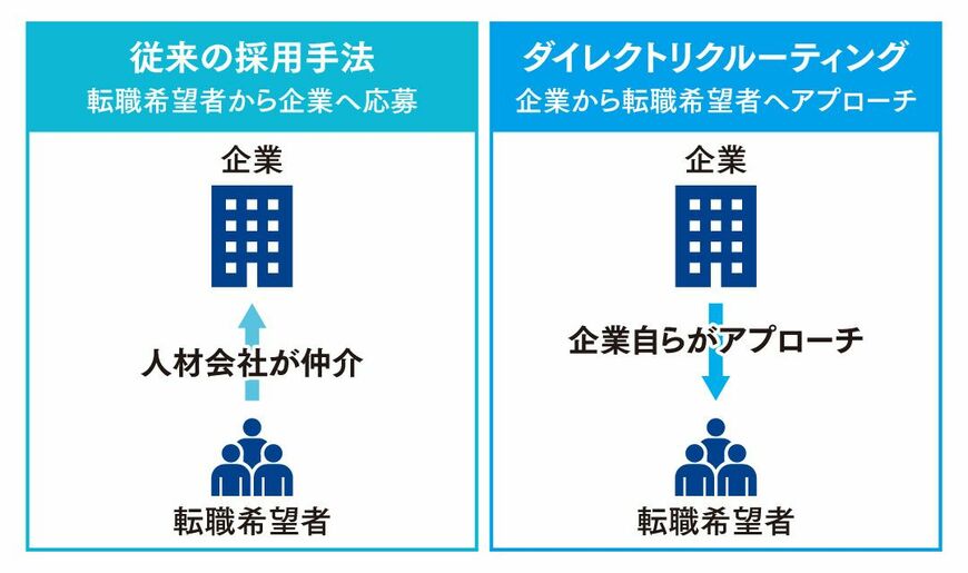 従来の採用手法とダイレクトリクルーティングの違い