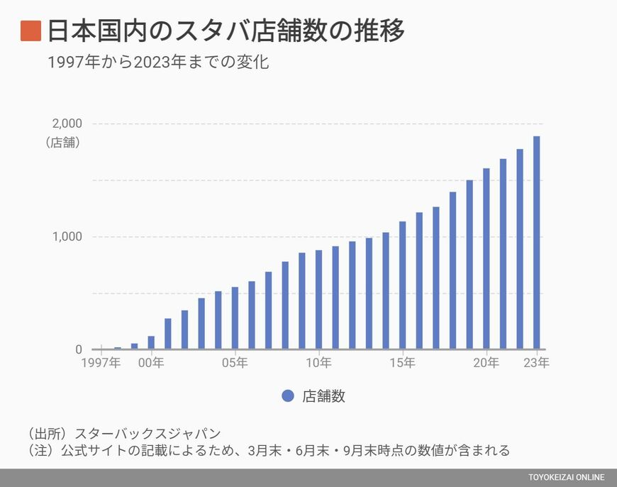 スタバの国内店舗数グラフ