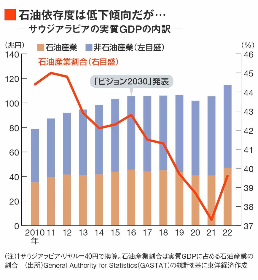 催事アラビアの実質GDPの内訳