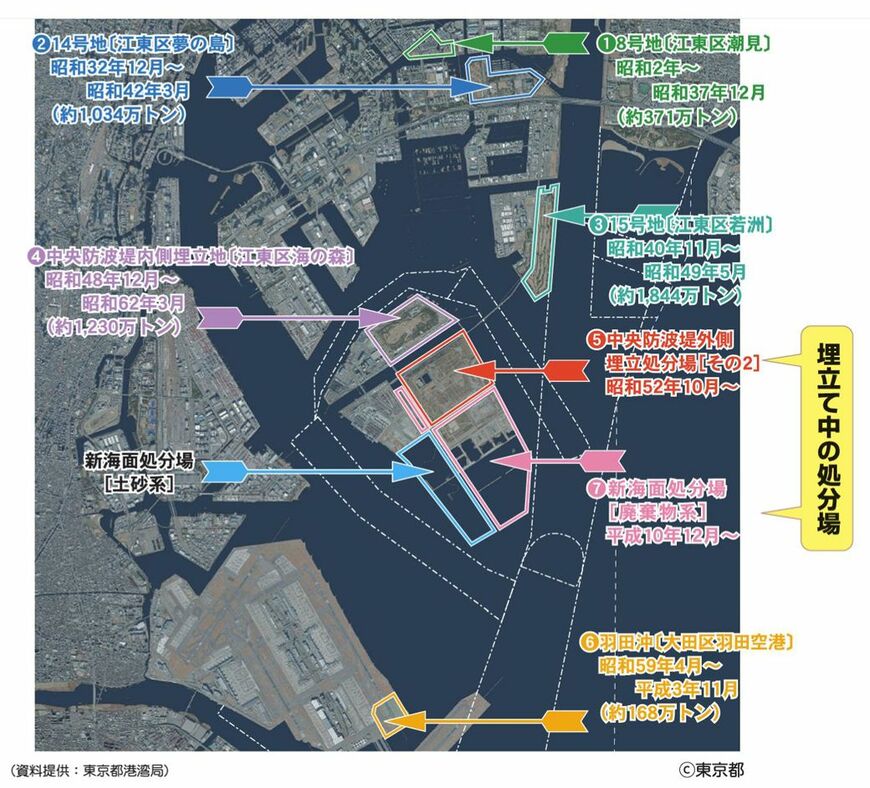 埋立時期と埋立量（出所）東京二十三区清掃一部事務組合「ごみれぽ23 2023」、2022年、31頁