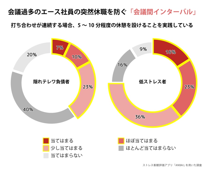 会議過多のエース社員の突然休職を防ぐ「会議間インターバル）