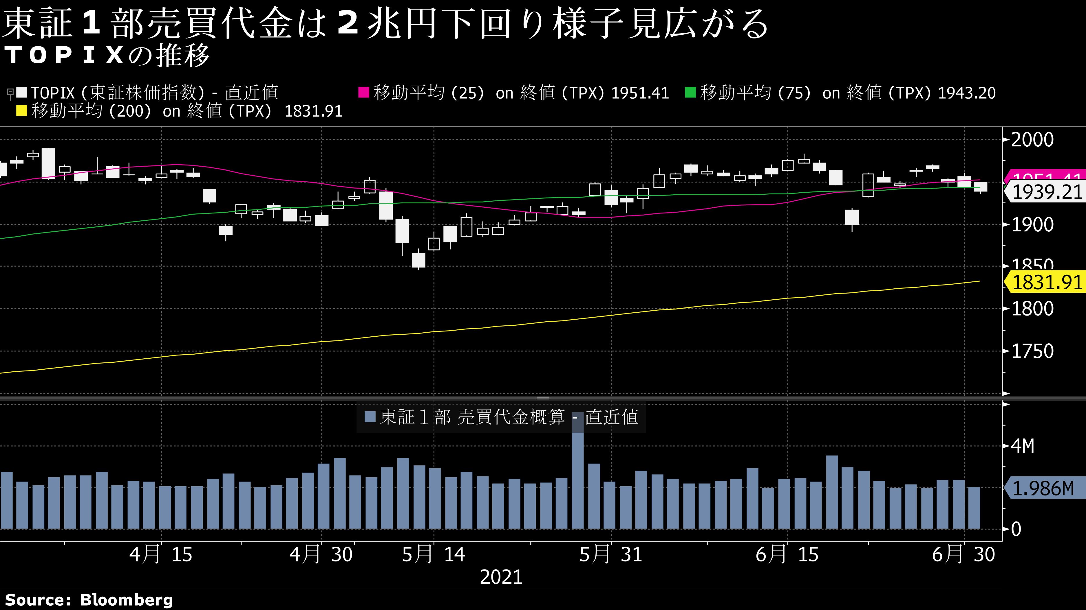 1日の日経平均は続落､｢月初高アノマリー｣が崩れた背景事情｜会社四季報