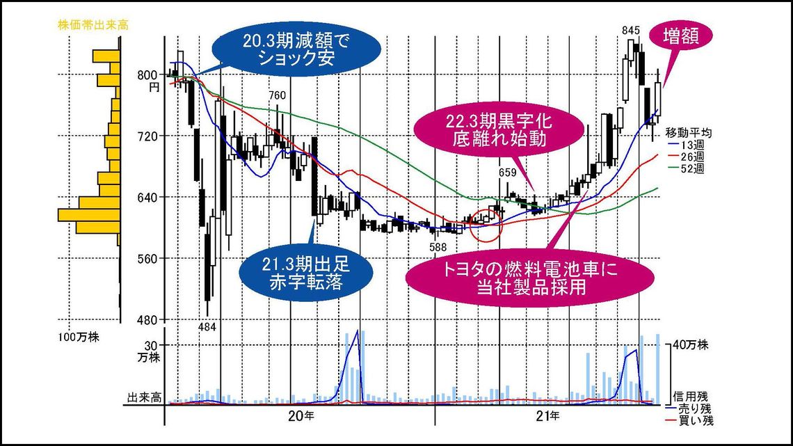 トヨタも認めた技術力 半導体関連で業績好調なあの銘柄 会社四季報オンライン