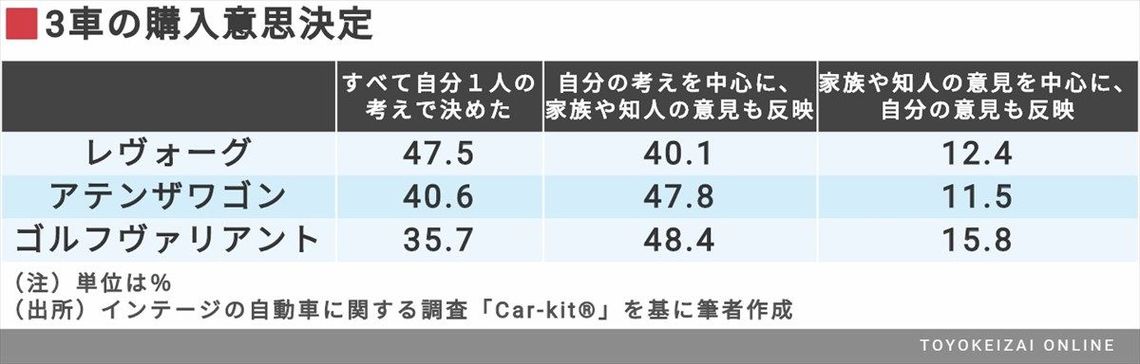 初代レヴォーグ購入者に見た スバリスト像 トレンド 東洋経済オンライン 社会をよくする経済ニュース