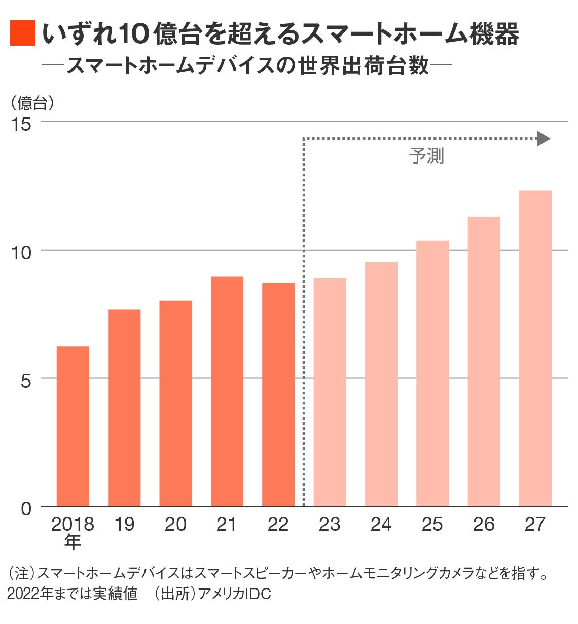 スマートホームデバイスの市場規模