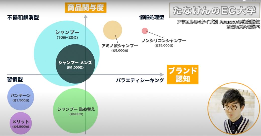 具体的な商品名よりも、「シャンプー」「シャンプー詰め替え」のキーワードのほうがAmazonでは検索されている（画像出典：YouTube「たなけんのEC大学」）