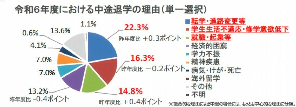 中途退学の理由グラフ
