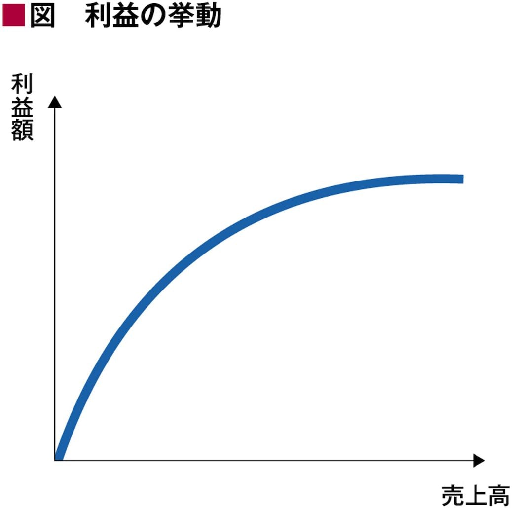 （出所）『高収益事業の創り方』に掲載の図を抜粋