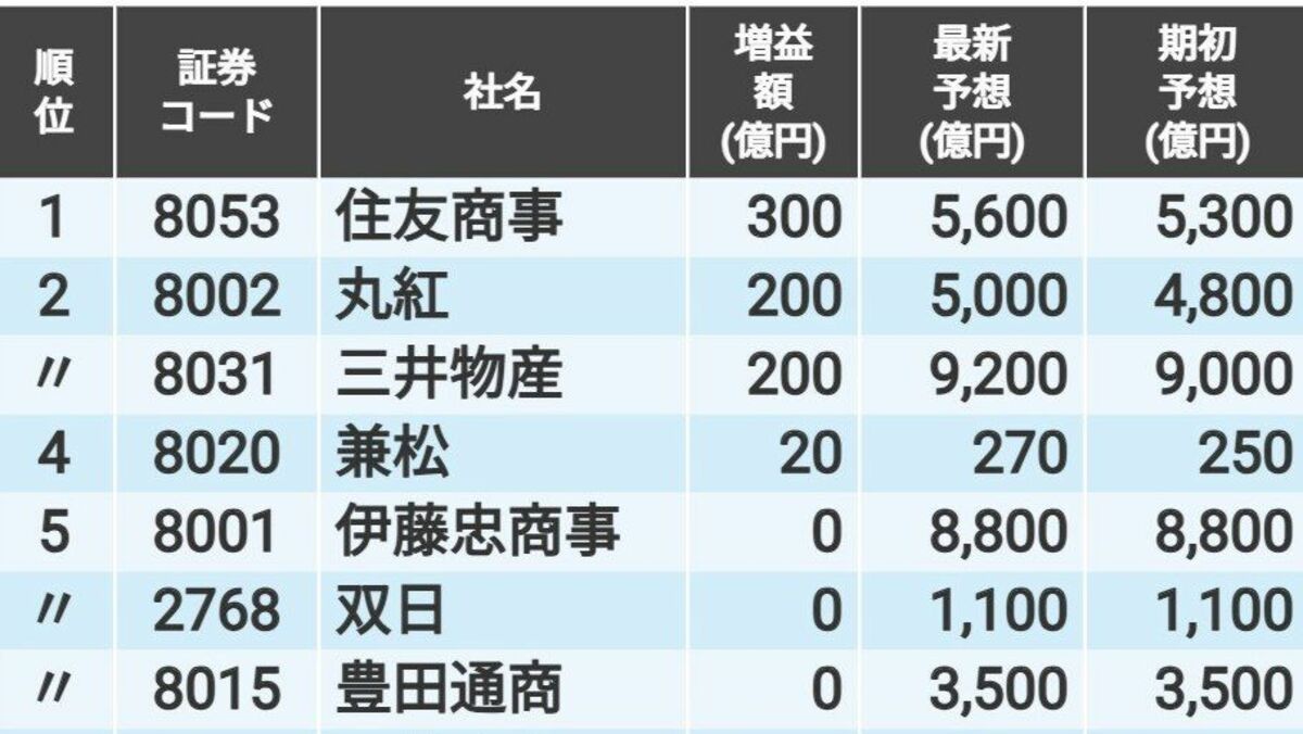 総合商社の25年3月期｢当期純利益予想の増額｣ランキング｜会社四季報