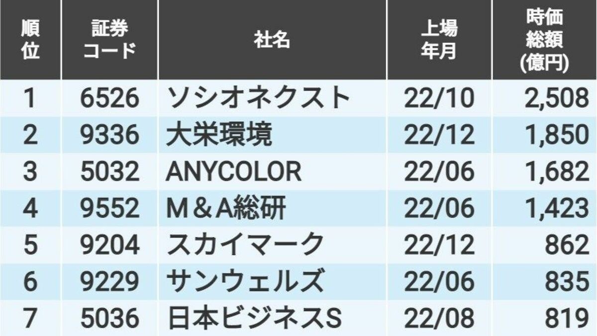 2022年の新規上場銘柄｢最新時価総額｣ランキングTOP20｜会社四季
