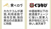 コロナ禍で明暗分かれた｢食べログ｣と｢ぐるなび｣ データ比較でわかるグルメサイト大手の実力