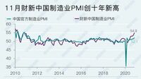 中国製造業の景況感が10年ぶり高水準の背景 ｢財新中国製造業PMI｣､拡大基調さらに加速