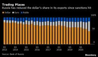 ロシア制裁を弱体化するドル依存から脱却進む 輸出では米決済のドル割合が初めて50％割れ