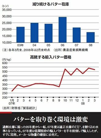 生乳減産で大誤算　バター不足の内情