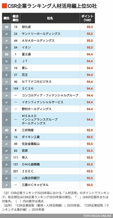 CSR企業総覧 [雇用・人材活用編] 2023年版 DBシリーズ【匿名配送】 CSR