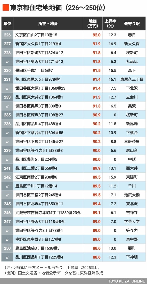2026年東京都住宅地地価226～250位