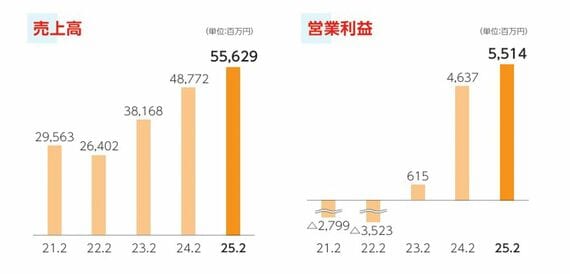 ハイデイ日高の2021年から2025年までの売上高と営業利益の推移