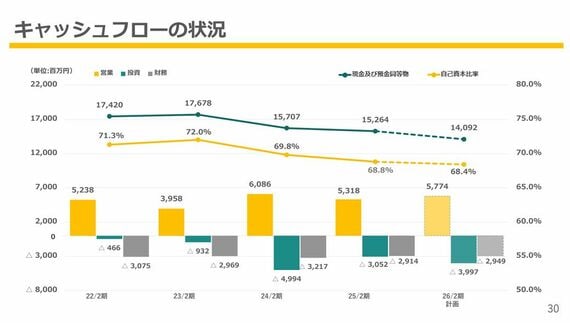 ココイチの財務