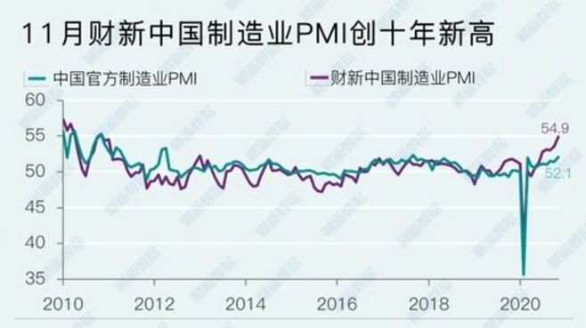 中国製造業の景況感が10年ぶり高水準の背景