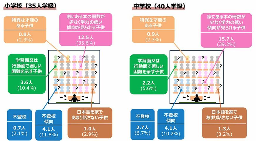 学習面又は行動面で著しい困難を示す子供