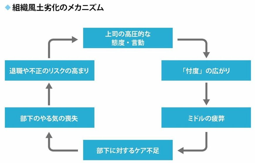 （出所：『「カルチャー」を経営のど真ん中に据える』）