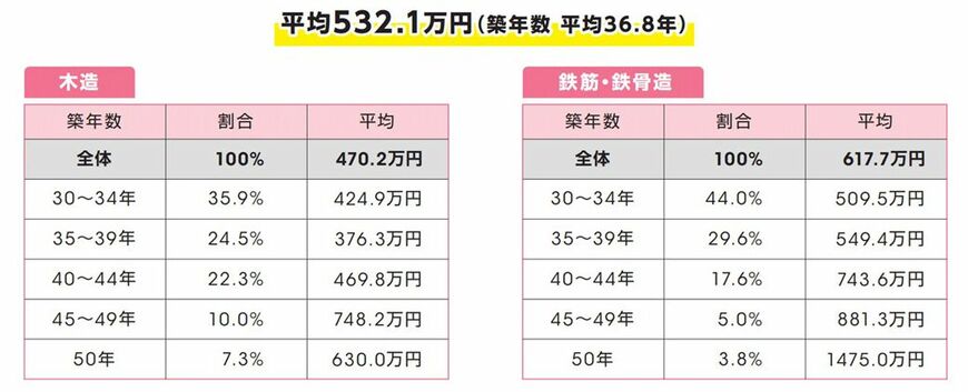（出所）アットホーム「一戸建ての修繕の実態」（2021年）より転載